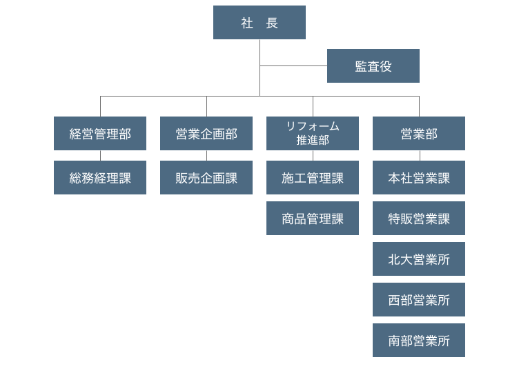 組織表