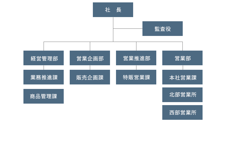 組織表